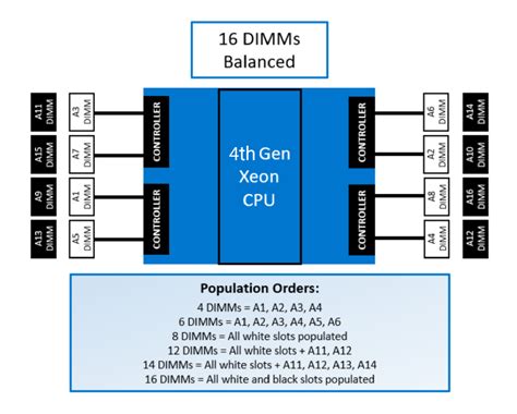 Dell EMC PowerEdge – 14G Memory Population Rules updated .